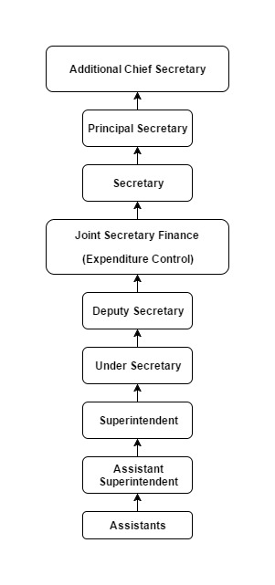 Finance Expenditure-Control  Organisation chart