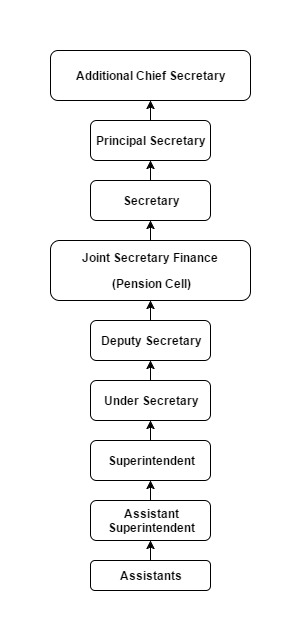 Finance Pension Cell Organisation Chart