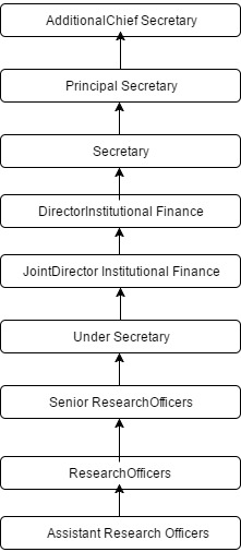 Directorate finance institution flow chart